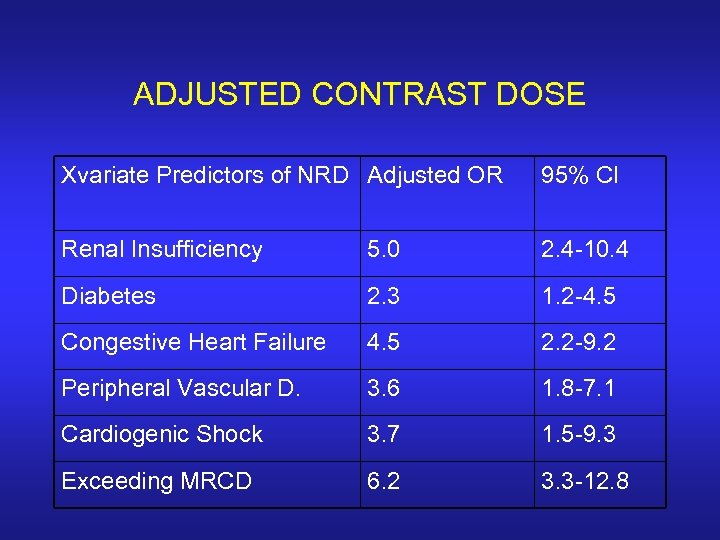 ADJUSTED CONTRAST DOSE Xvariate Predictors of NRD Adjusted OR 95% CI Renal Insufficiency 5.