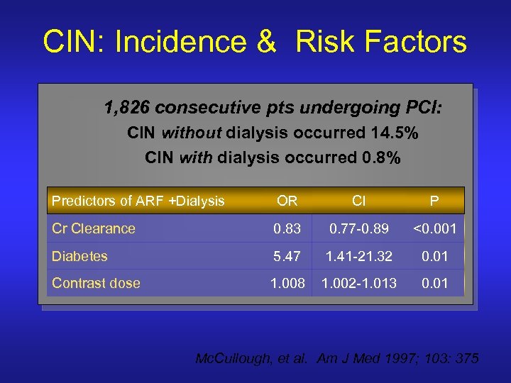 CIN: Incidence & Risk Factors 1, 826 consecutive pts undergoing PCI: CIN without dialysis