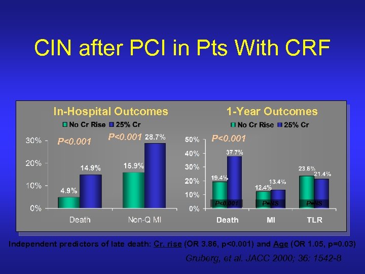 CIN after PCI in Pts With CRF In-Hospital Outcomes P<0. 001 1 -Year Outcomes