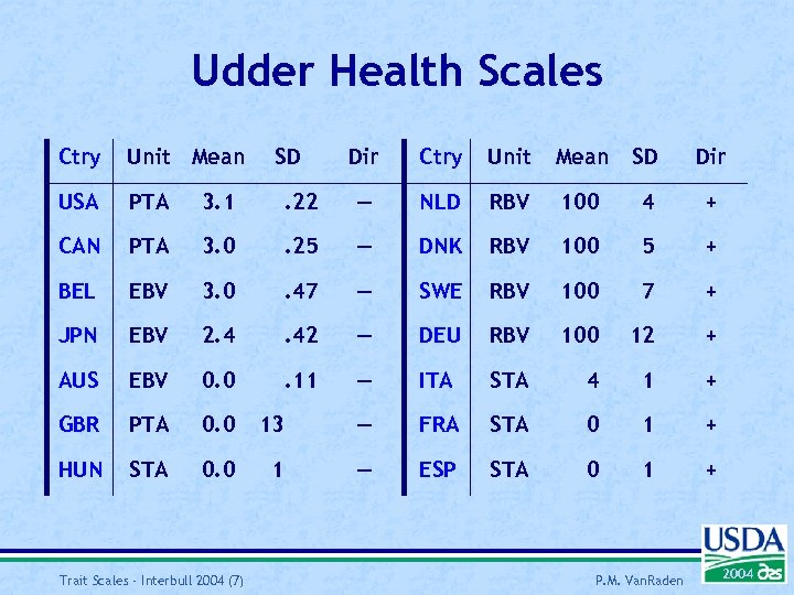 Udder Health Scales Ctry Unit Mean USA PTA 3. 1 CAN PTA BEL Dir