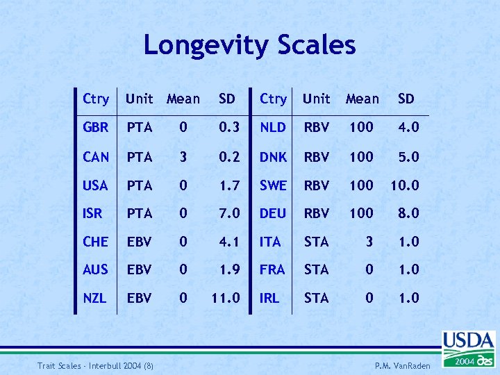 Longevity Scales Ctry Unit Mean SD GBR PTA 0 0. 3 NLD RBV 100