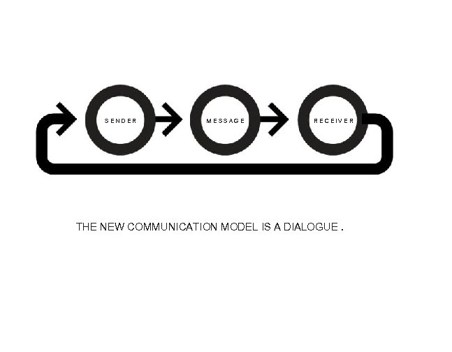 SENDER MESSAGE RECEIVER THE NEW COMMUNICATION MODEL IS A DIALOGUE. 