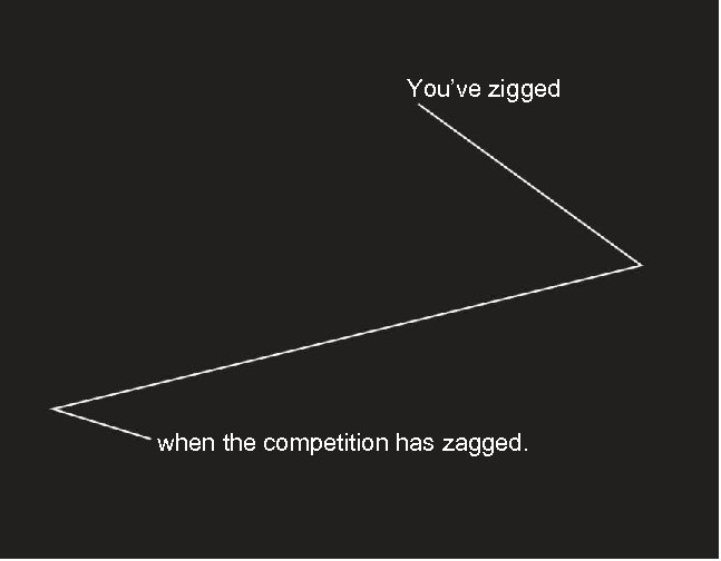 You’ve zigged when the competition has zagged. 