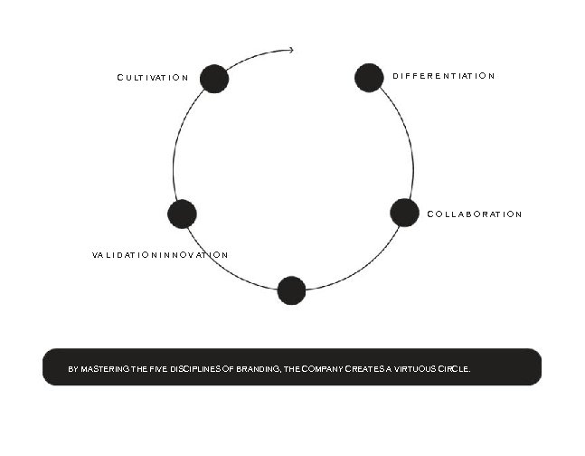 C U LT I VAT I O N D I F F E R