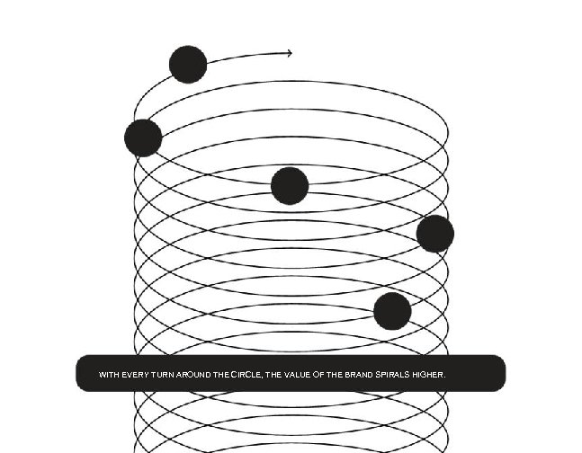 WITH EVERY TURN AROUND THE CIRCLE, THE VALUE OF THE BRAND SPIRALS HIGHER. 