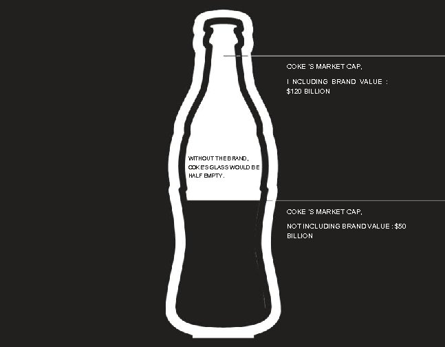 COKE ’S MARKET CAP, I NCLUDING BRAND VALUE : $120 BILLION WITHOUT THE BRAND,