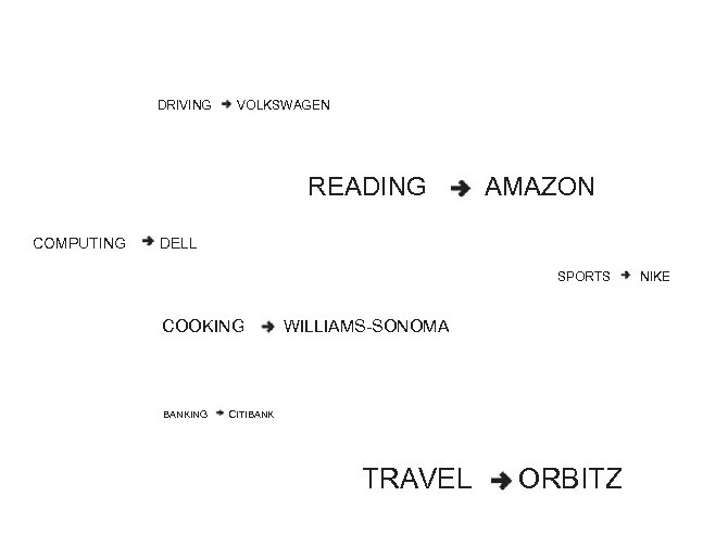 DRIVING VOLKSWAGEN READING COMPUTING AMAZON DELL SPORTS COOKING BANKING WILLIAMS-SONOMA CITIBANK TRAVEL ORBITZ NIKE