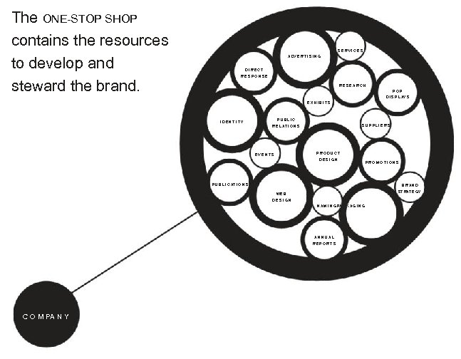 The ONE-STOP SHOP contains the resources to develop and steward the brand. SERVICES A