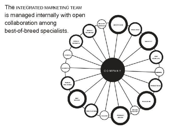 The INTEGRATED MARKETING TEAM is managed internally with open collaboration among best-of-breed specialists. CRE