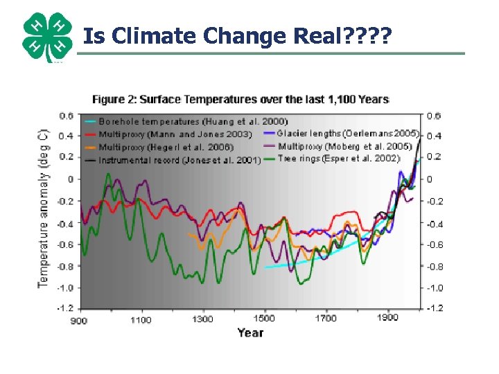 Is Climate Change Real? ? 