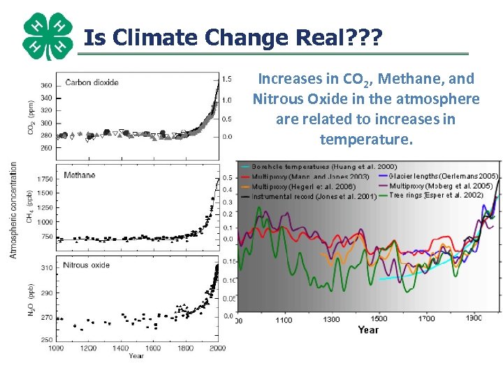 Is Climate Change Real? ? ? Increases in CO 2, Methane, and Nitrous Oxide