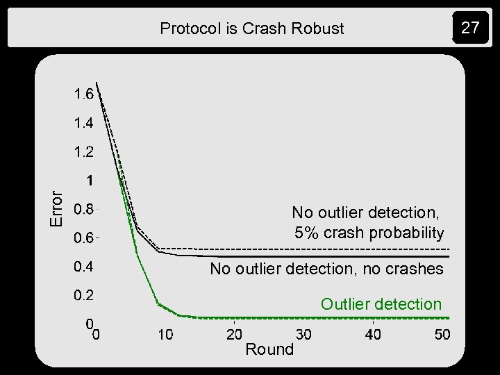 Error Protocol is Crash Robust No outlier detection, 5% crash probability No outlier detection,
