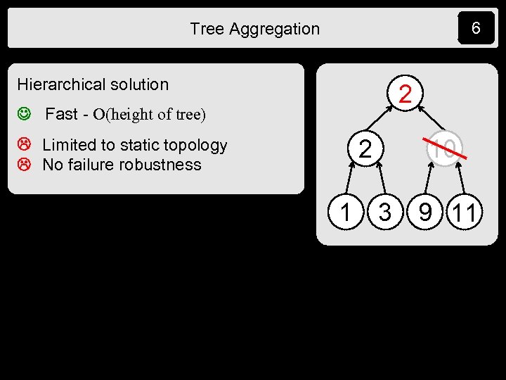 6 Tree Aggregation Hierarchical solution 2 6 Fast - O(height of tree) 2 Limited