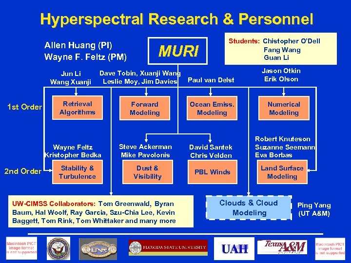 Hyperspectral Research & Personnel Allen Huang (PI) Wayne F. Feltz (PM) Jun Li Wang