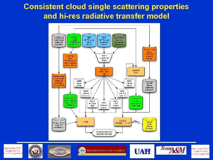 Consistent cloud single scattering properties and hi-res radiative transfer model 