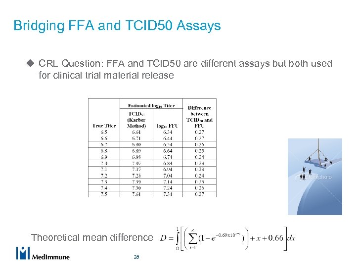 Bridging FFA and TCID 50 Assays u CRL Question: FFA and TCID 50 are