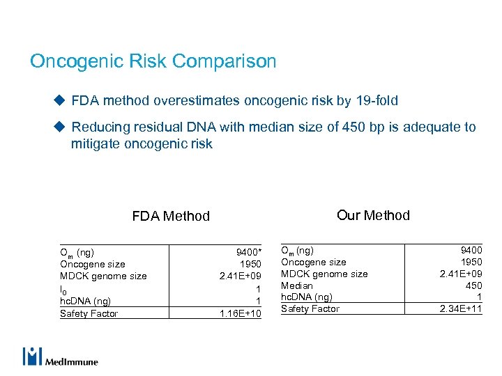 Oncogenic Risk Comparison u FDA method overestimates oncogenic risk by 19 -fold u Reducing