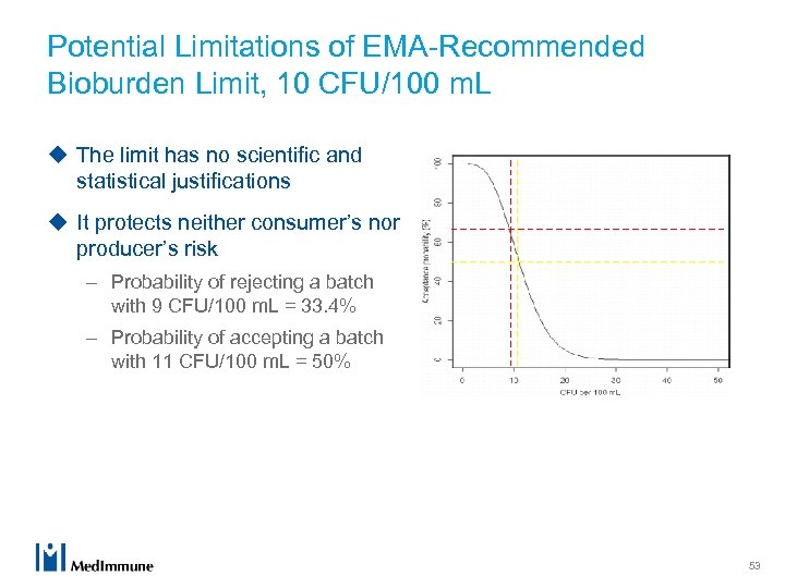 Potential Limitations of EMA-Recommended Bioburden Limit, 10 CFU/100 m. L u The limit has