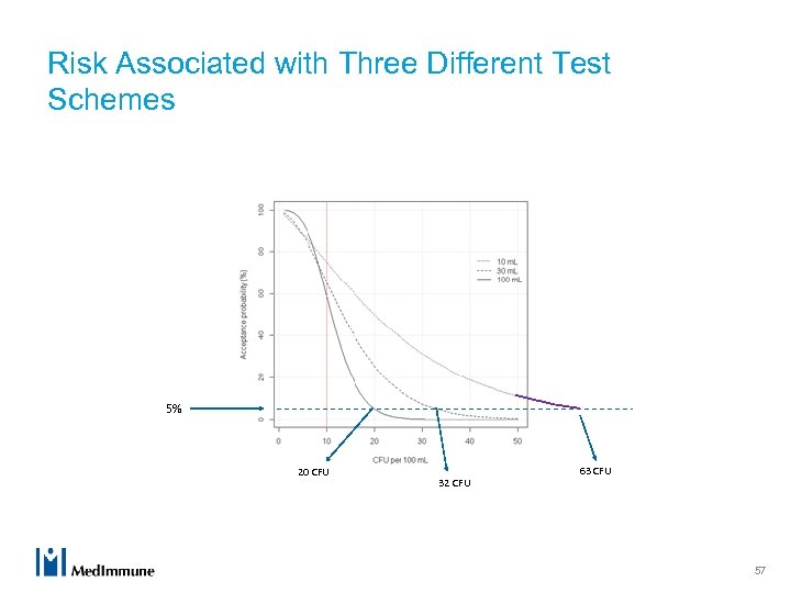 Risk Associated with Three Different Test Schemes 5% 20 CFU 32 CFU 63 CFU