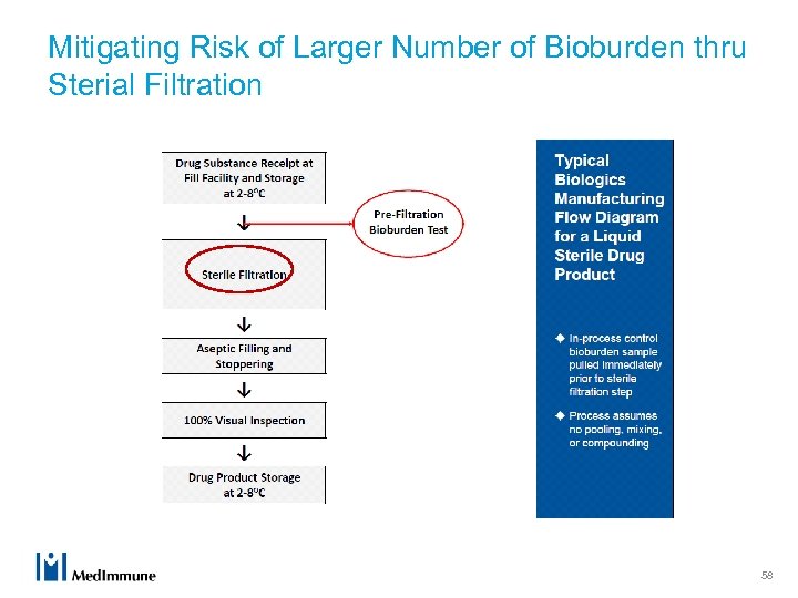Mitigating Risk of Larger Number of Bioburden thru Sterial Filtration 58 