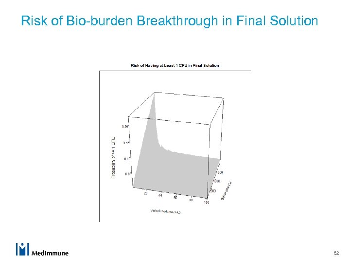 Risk of Bio-burden Breakthrough in Final Solution 62 