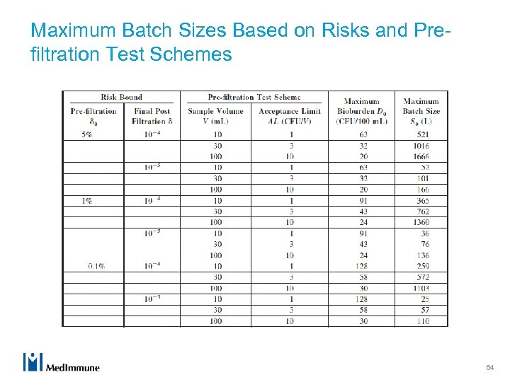 Maximum Batch Sizes Based on Risks and Prefiltration Test Schemes 64 