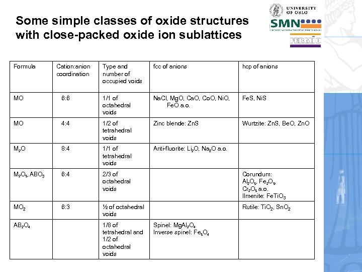 Some simple classes of oxide structures with close-packed oxide ion sublattices Formula Cation: anion