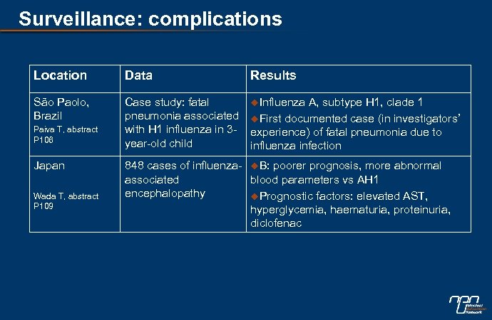 Surveillance: complications Location Data Results São Paolo, Brazil Case study: fatal pneumonia associated with