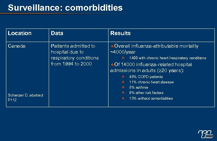 Surveillance: comorbidities Location Data Results Canada Patients admitted to hospital due to respiratory conditions