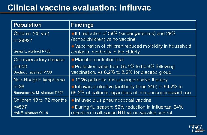 Clinical vaccine evaluation: Influvac Population Findings Children (<5 yrs) n=29927 u. ILI Gerez L,