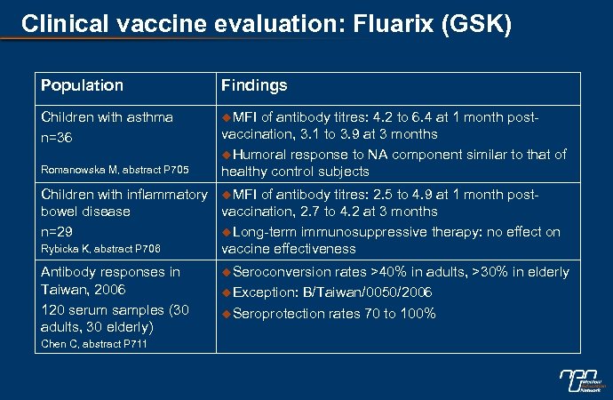 Clinical vaccine evaluation: Fluarix (GSK) Population Findings Children with asthma n=36 u. MFI Romanowska