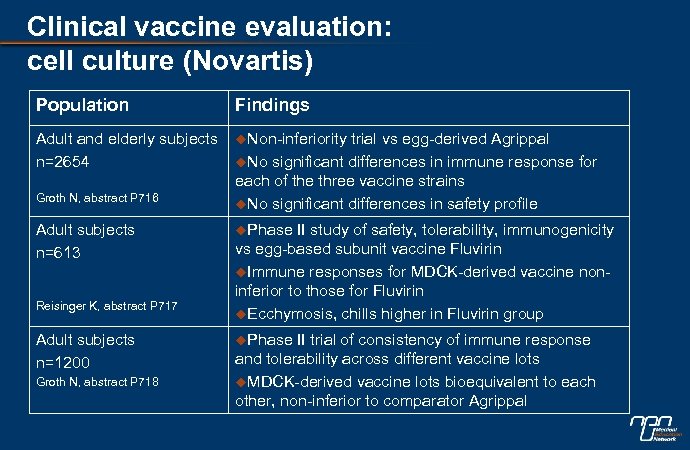 Clinical vaccine evaluation: cell culture (Novartis) Population Findings Adult and elderly subjects n=2654 u.