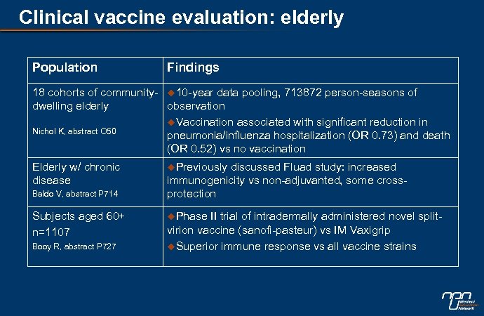 Clinical vaccine evaluation: elderly Population Findings 18 cohorts of community- u 10 -year data