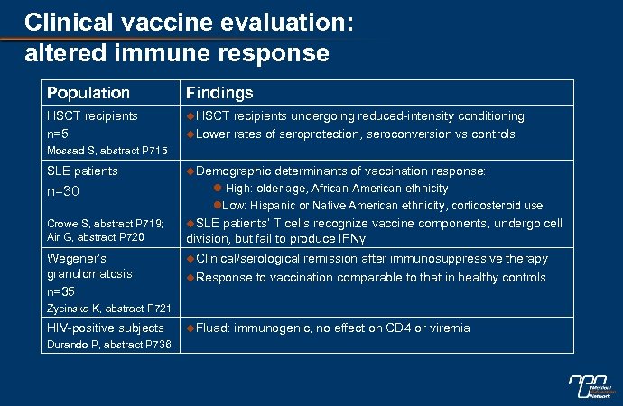 Clinical vaccine evaluation: altered immune response Population Findings HSCT recipients n=5 u. HSCT recipients