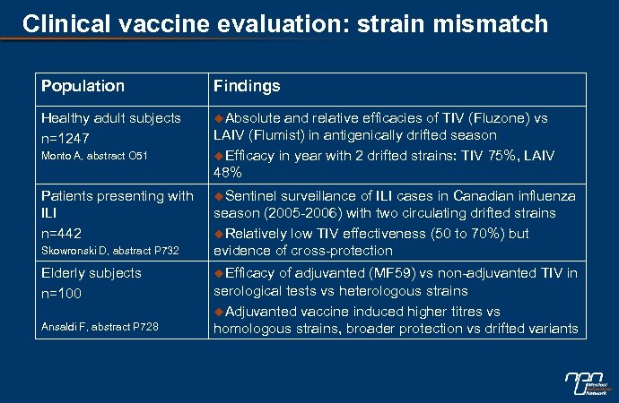 Clinical vaccine evaluation: strain mismatch Population Findings Healthy adult subjects n=1247 u. Absolute Monto