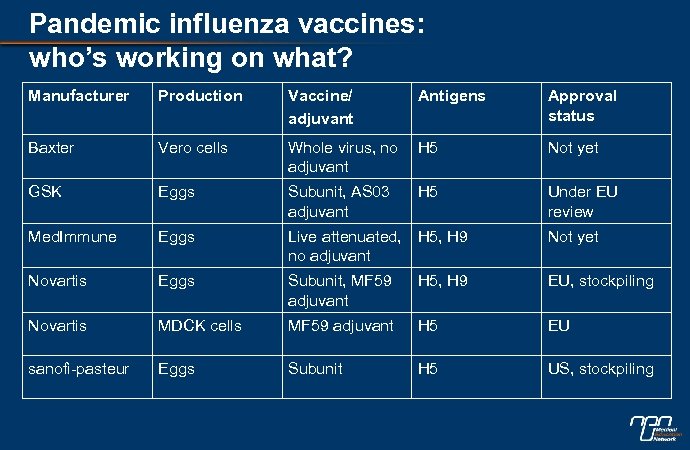 Pandemic influenza vaccines: who’s working on what? Manufacturer Production Vaccine/ adjuvant Antigens Approval status