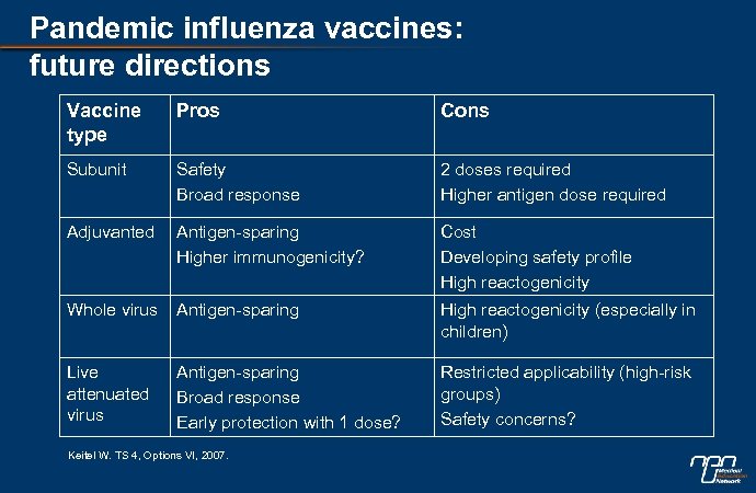 Pandemic influenza vaccines: future directions Vaccine type Pros Cons Subunit Safety Broad response 2