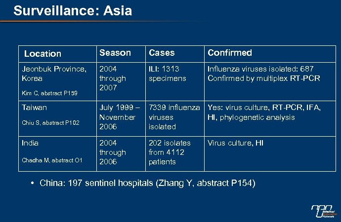 Surveillance: Asia Location Jeonbuk Province, Korea Kim C, abstract P 159 Taiwan Chiu S,