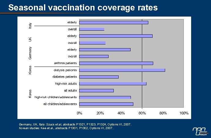 Seasonal vaccination coverage rates Germany, UK, Italy: Szucs et al, abstracts P 1321, P