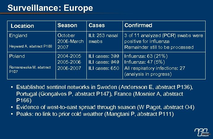 Surveillance: Europe Location England Hayward A, abstract P 168 Poland Romanowska M, abstract P