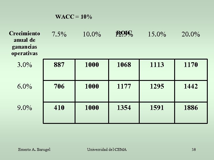 WACC = 10% Crecimiento anual de ganancias operativas 7. 5% 10. 0% ROIC 12.