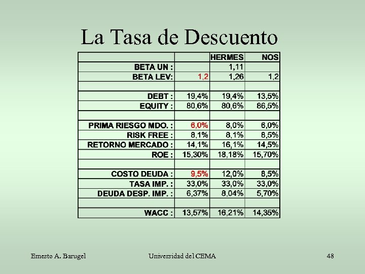 La Tasa de Descuento Ernesto A. Barugel Universidad del CEMA 48 