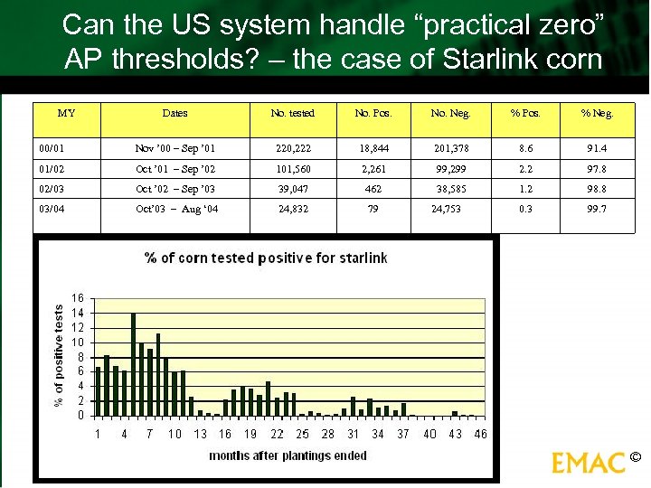 Can the US system handle “practical zero” AP thresholds? – the case of Starlink