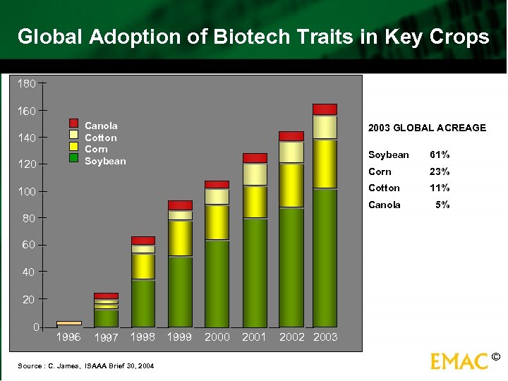 Global Adoption of Biotech Traits in Key Crops 180 160 Canola Cotton Corn Soybean