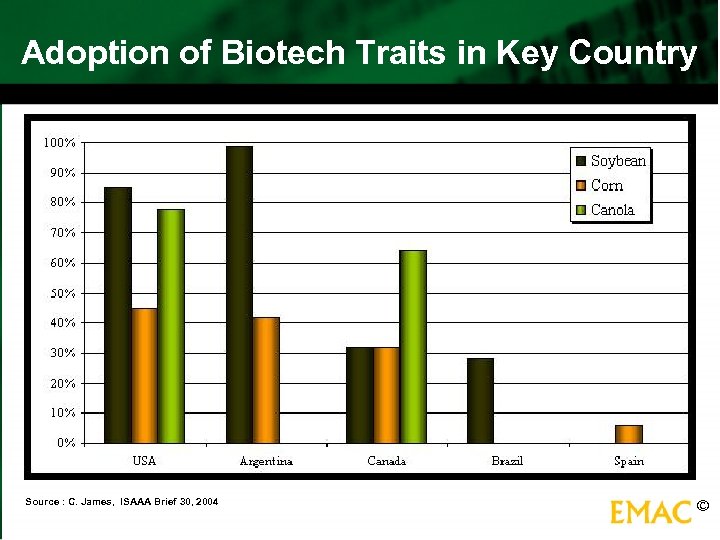 Adoption of Biotech Traits in Key Country Source : C. James, ISAAA Brief 30,
