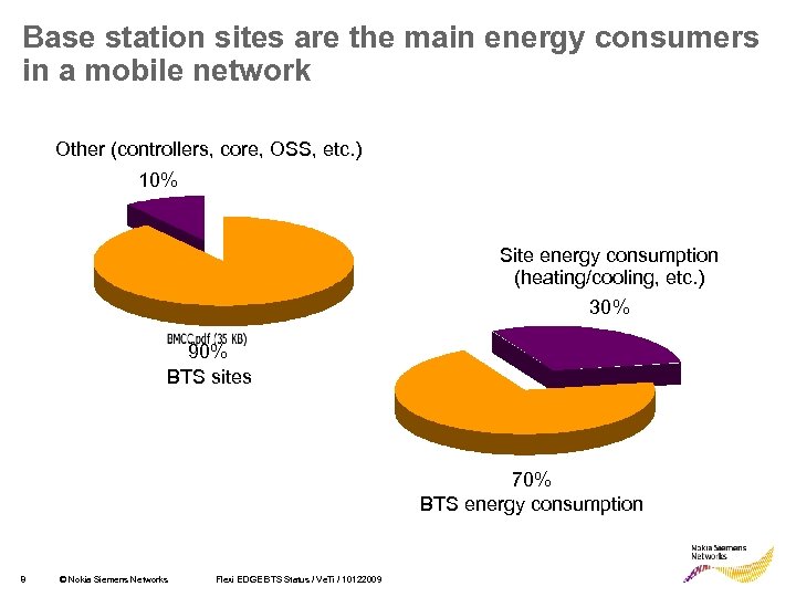 Base station sites are the main energy consumers in a mobile network Other (controllers,