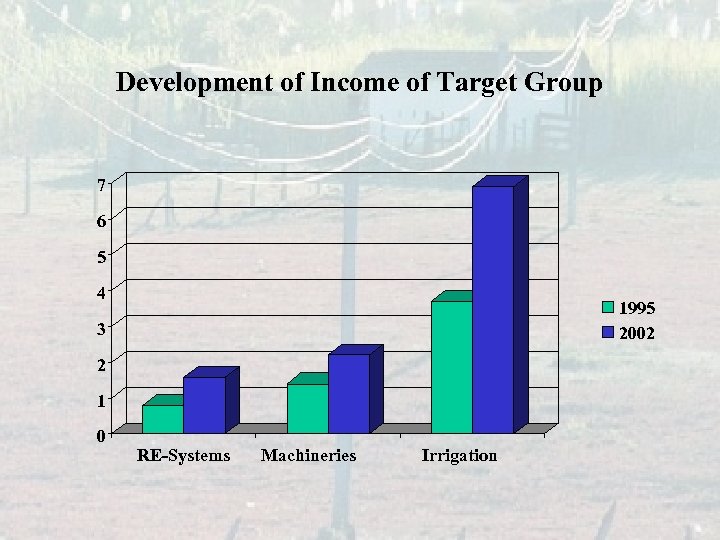 Development of Income of Target Group 7 6 5 4 1995 2002 3 2