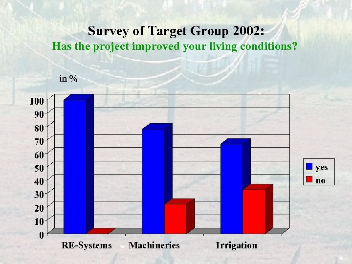 Survey of Target Group 2002: Has the project improved your living conditions? in %