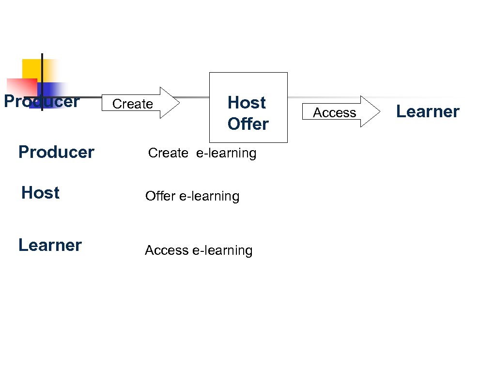 Producer Create Host Offer Producer Create e-learning Host Offer e-learning Learner Access e-learning Access