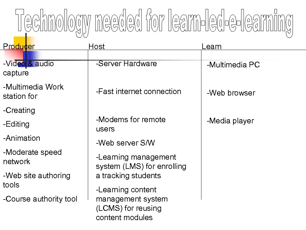Producer -Video & audio capture -Multimedia Work station for Host Learn -Server Hardware -Multimedia